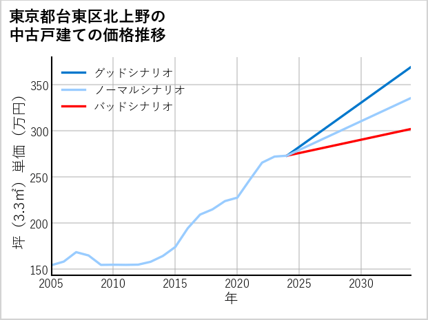 東京都台東区北上野の中古戸建て価格推移