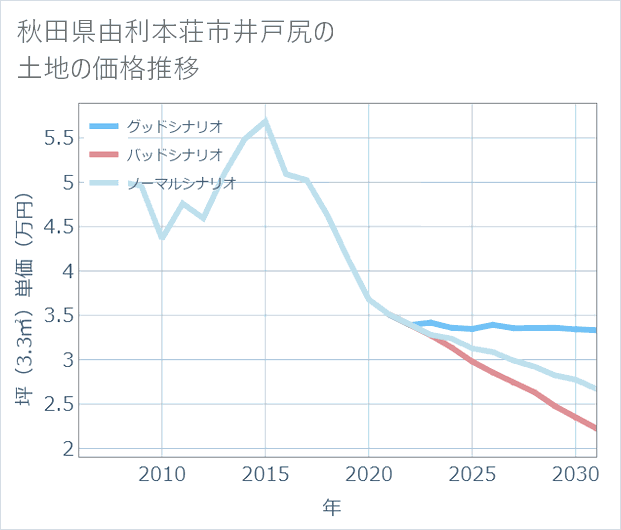 秋田県由利本荘市井戸尻の土地価格推移