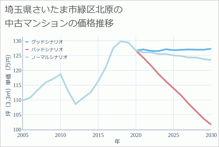 埼玉県さいたま市緑区北原の中古マンション価格推移