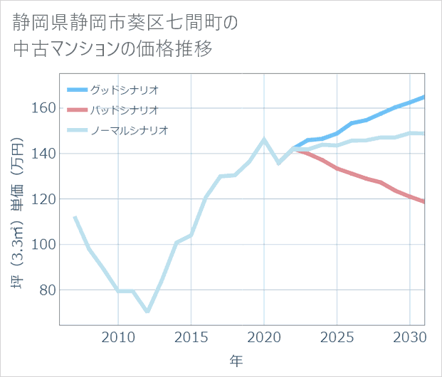 静岡県静岡市葵区七間町の中古マンション価格推移