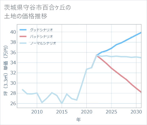 茨城県守谷市百合ケ丘の土地価格推移