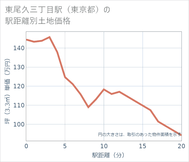 東尾久三丁目駅(東京都)の徒歩距離別の土地坪単価