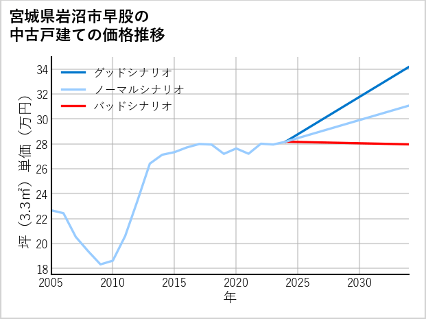 宮城県岩沼市早股の中古戸建て価格推移