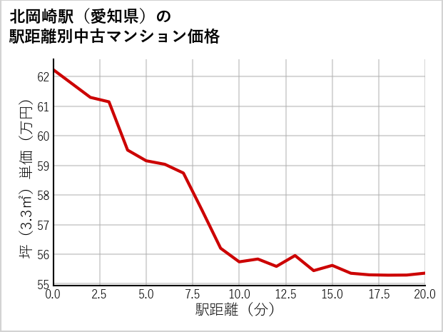 北岡崎駅（愛知県）の徒歩距離別の中古マンション坪単価