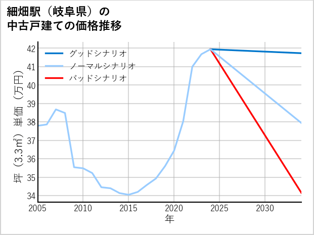 細畑駅（岐阜県）の中古戸建て価格推移