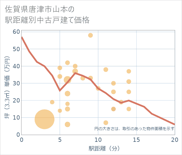 佐賀県唐津市山本の徒歩距離別の中古戸建て坪単価