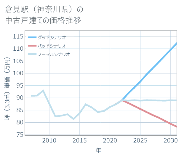 倉見駅(神奈川県)の中古戸建て価格推移
