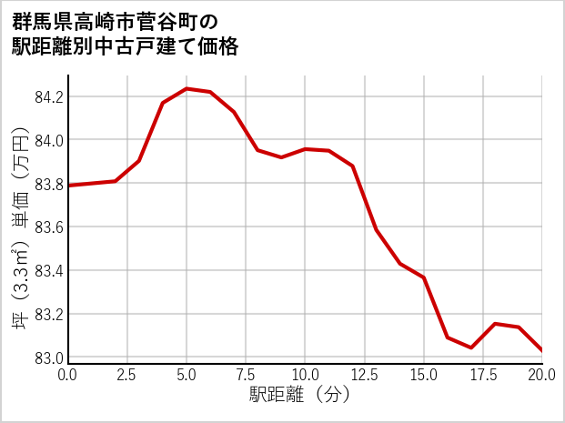 群馬県高崎市菅谷町の徒歩距離別の中古戸建て坪単価