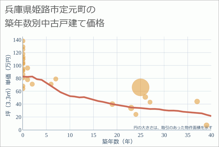 兵庫県姫路市定元町の築年数別の中古戸建て坪単価