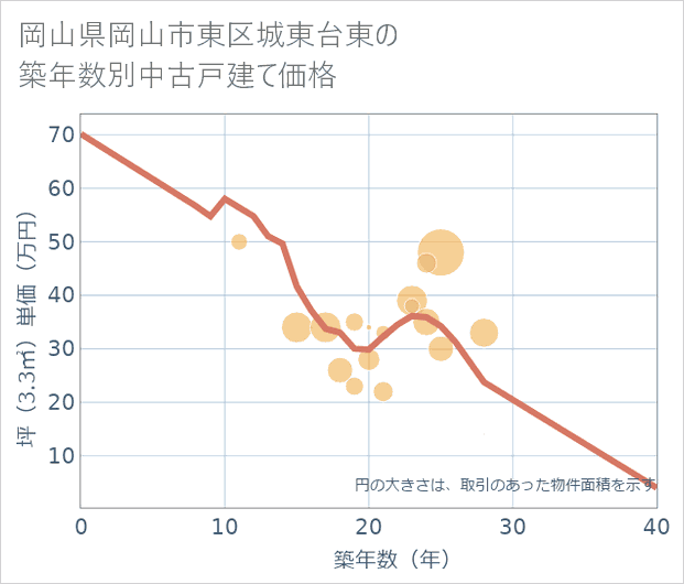 岡山県岡山市東区城東台東の築年数別の中古戸建て坪単価