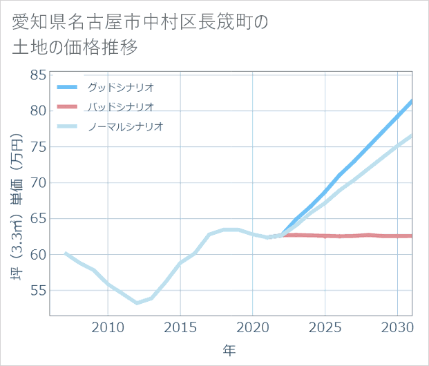 愛知県名古屋市中村区長筬町の土地価格推移