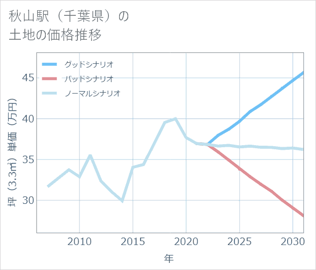 秋山駅(千葉県)の土地価格推移