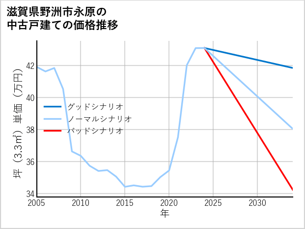 滋賀県野洲市永原の中古戸建て価格推移