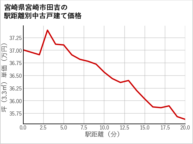 宮崎県宮崎市田吉の徒歩距離別の中古戸建て坪単価