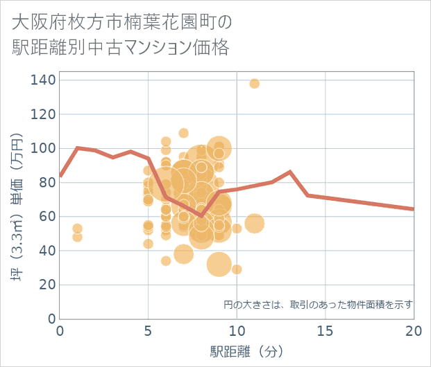大阪府枚方市楠葉花園町の徒歩距離別の中古マンション坪単価