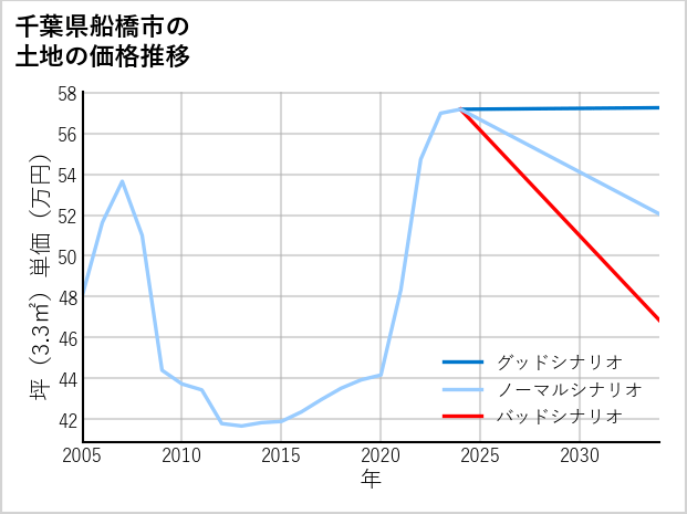 千葉県船橋市海神の土地価格推移
