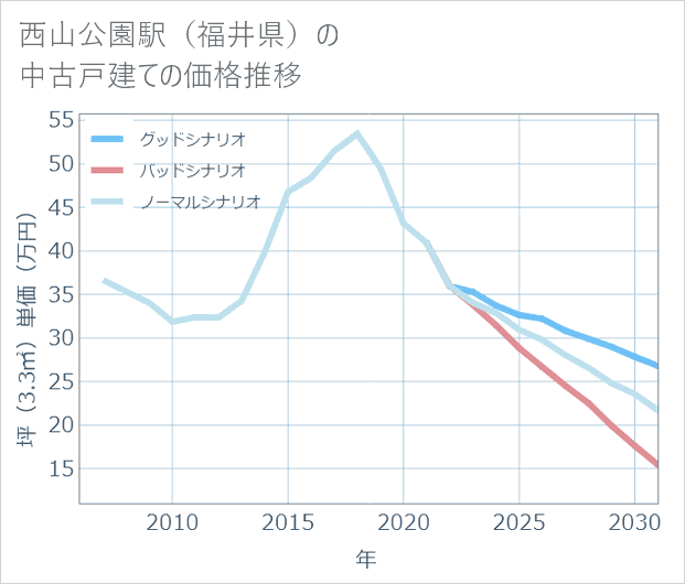 西山公園駅(福井県)の中古戸建て価格推移