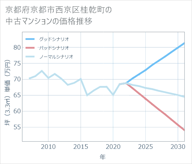 京都府京都市西京区桂乾町の中古マンション価格推移