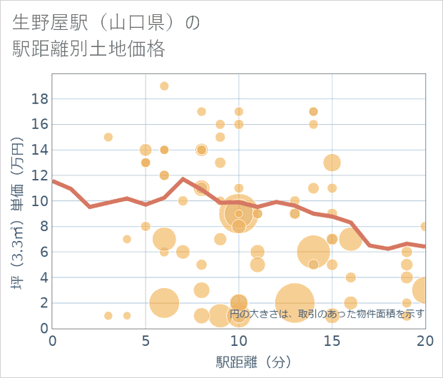生野屋駅（山口県）の徒歩距離別の土地坪単価
