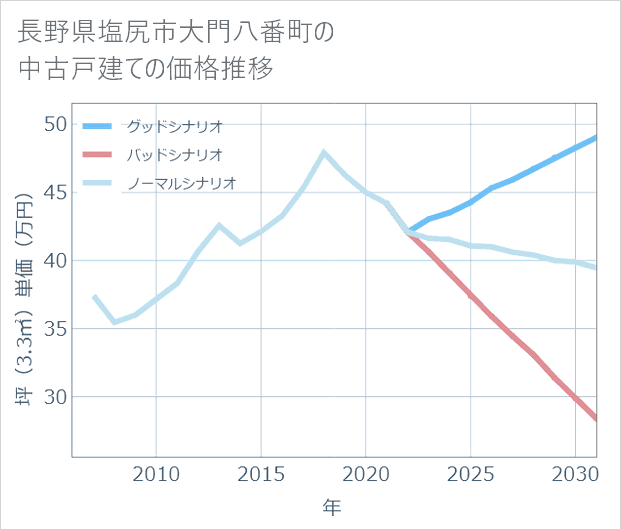 長野県塩尻市大門八番町の中古戸建て価格推移