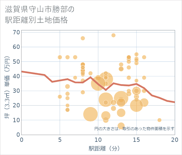 滋賀県守山市勝部の徒歩距離別の土地坪単価