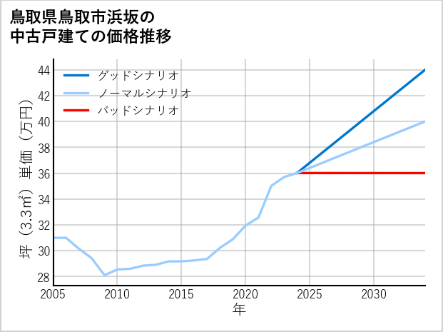 鳥取県鳥取市浜坂の中古戸建て価格推移