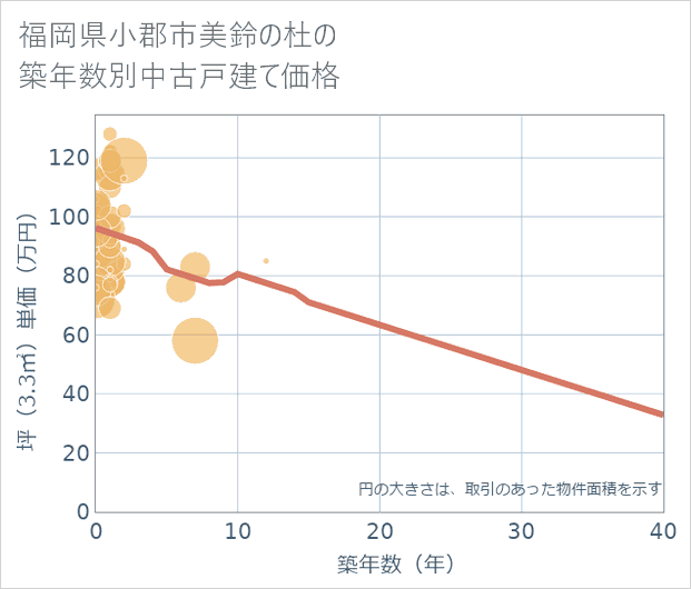 福岡県小郡市美鈴の杜の築年数別の中古戸建て坪単価