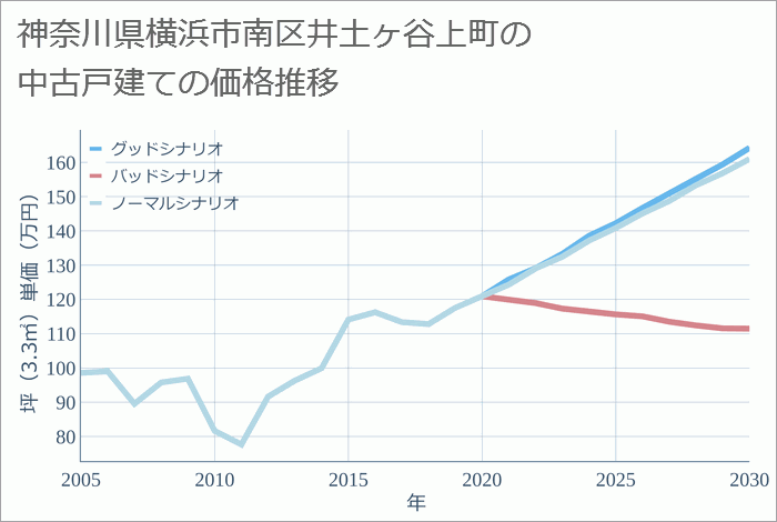 神奈川県横浜市南区井土ヶ谷上町の中古戸建て価格推移