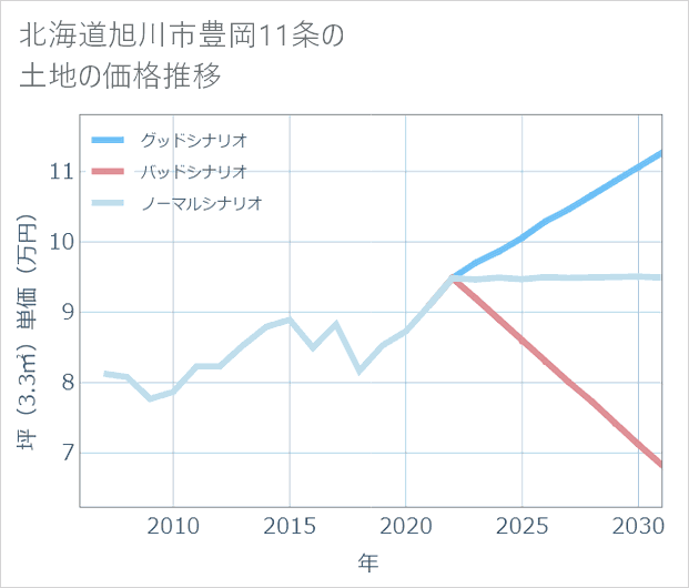 北海道旭川市豊岡11条の土地価格推移