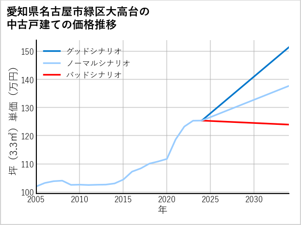 愛知県名古屋市緑区大高台の中古戸建て価格推移