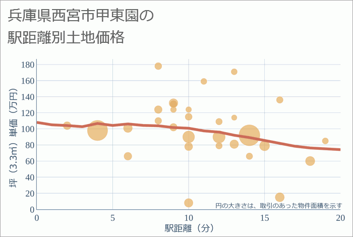 兵庫県西宮市甲東園の徒歩距離別の土地坪単価