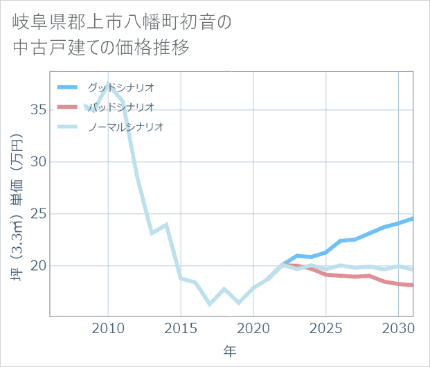 岐阜県郡上市八幡町初音の中古戸建て価格推移