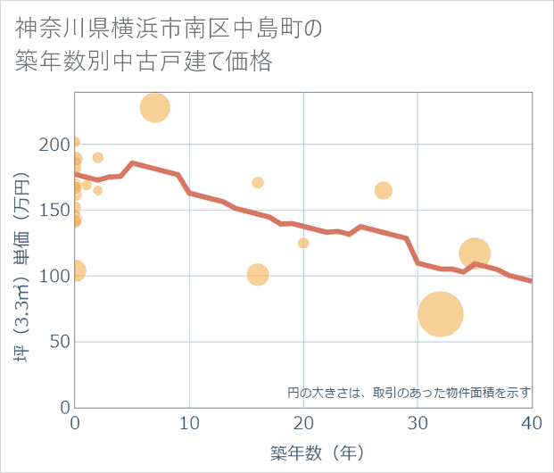 神奈川県横浜市南区中島町の築年数別の中古戸建て坪単価