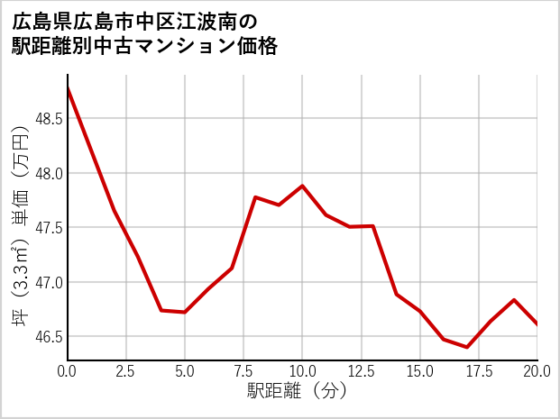 広島県広島市中区江波南の徒歩距離別の中古マンション坪単価