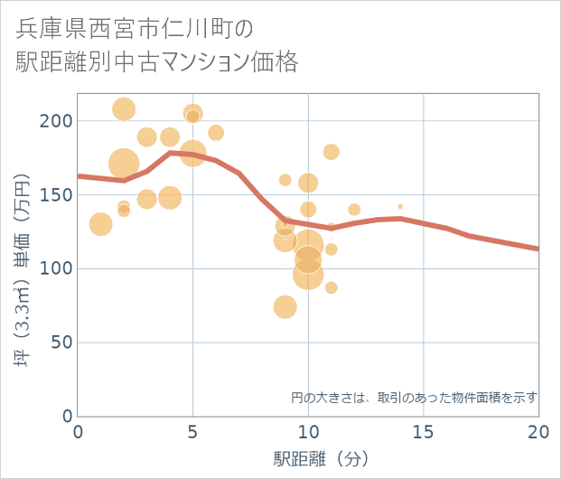 兵庫県西宮市仁川町の徒歩距離別の中古マンション坪単価