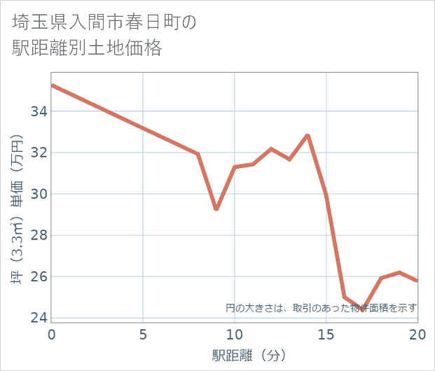 埼玉県入間市春日町の徒歩距離別の土地坪単価