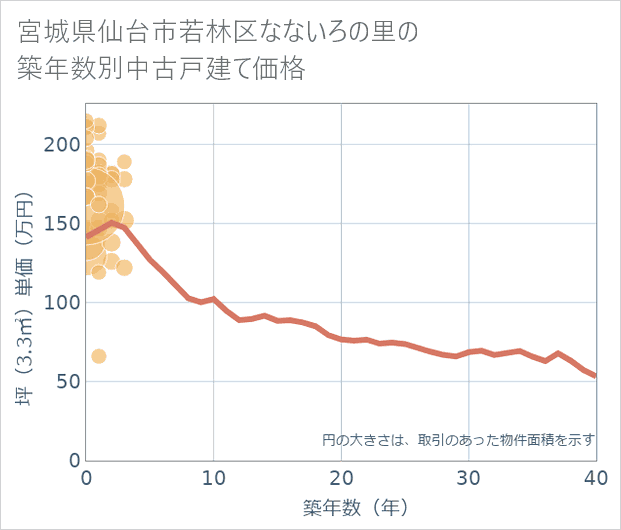 宮城県仙台市若林区なないろの里の築年数別の中古戸建て坪単価