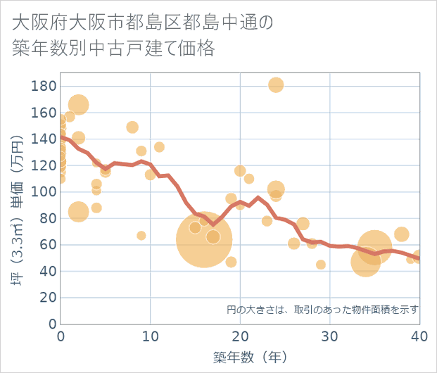 大阪府大阪市都島区都島中通の築年数別の中古戸建て坪単価
