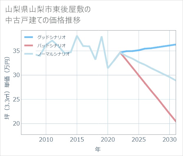 山梨県山梨市東後屋敷の中古戸建て価格推移