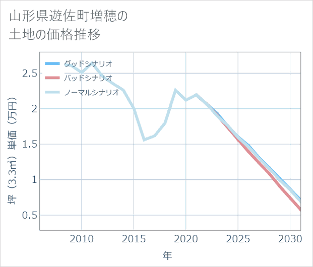 山形県遊佐町増穂の土地価格推移