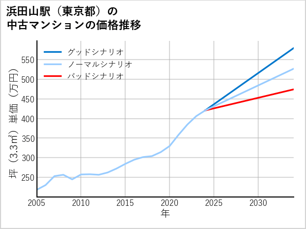 浜田山駅（東京都）の中古マンション価格推移
