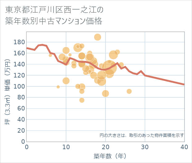 東京都江戸川区西一之江の築年数別の中古マンション坪単価