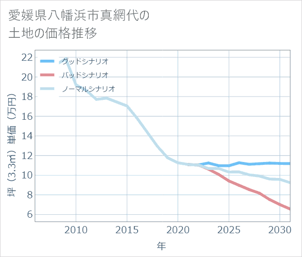愛媛県八幡浜市真網代の土地価格推移