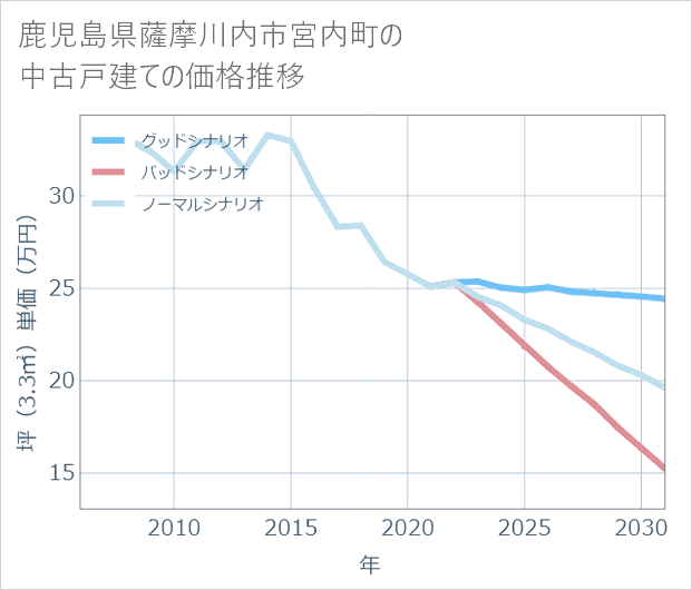 鹿児島県薩摩川内市宮内町の中古戸建て価格推移