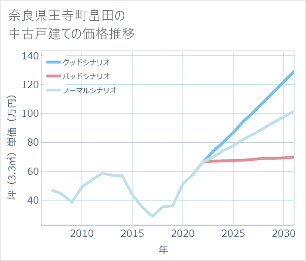 奈良県王寺町畠田の中古戸建て価格推移
