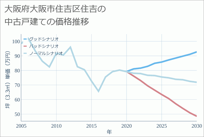 大阪府大阪市住吉区住吉の中古戸建て価格推移