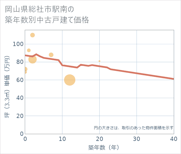 岡山県総社市駅南の築年数別の中古戸建て坪単価