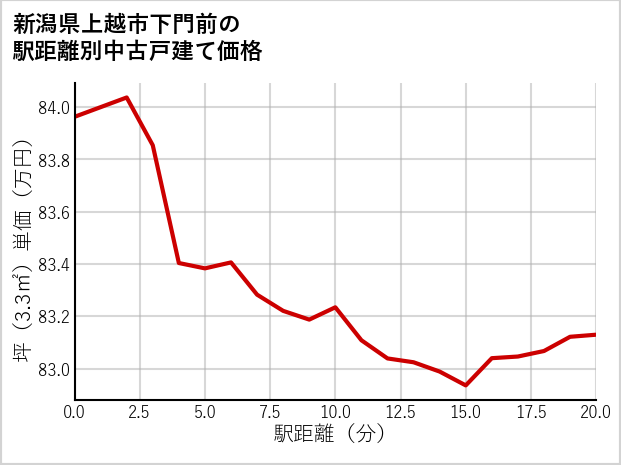 新潟県上越市下門前の徒歩距離別の中古戸建て坪単価