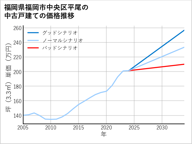 福岡県福岡市中央区平尾の中古戸建て価格推移
