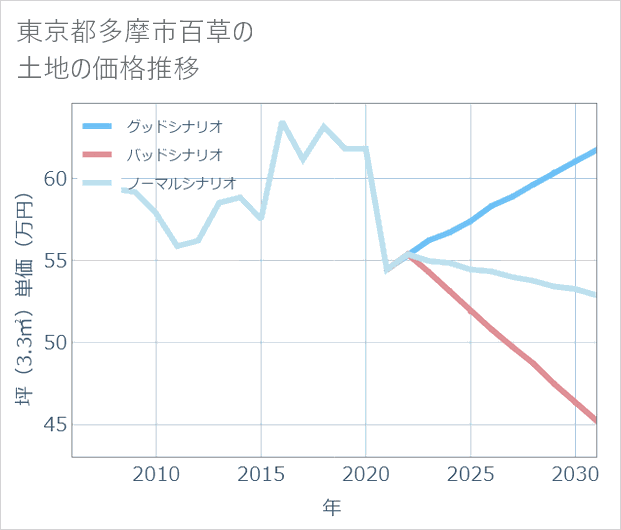 東京都多摩市百草の土地価格推移
